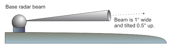 Drawing of radar beam showing beam cone and tilt
